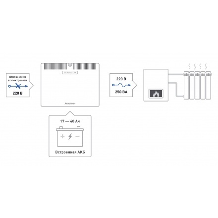 Источник бесперебойного питания Teplocom-250+17