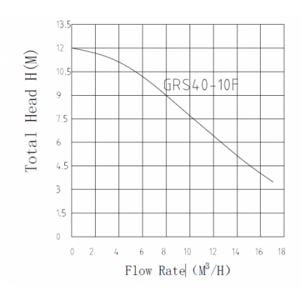 Циркуляционный насос Pumpman GRS 40/10F М
