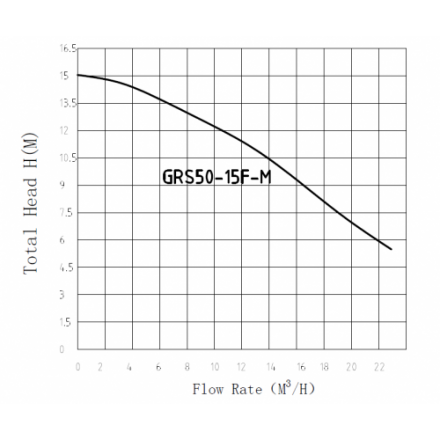 Циркуляционный насос Pumpman GRS 50/15F-М