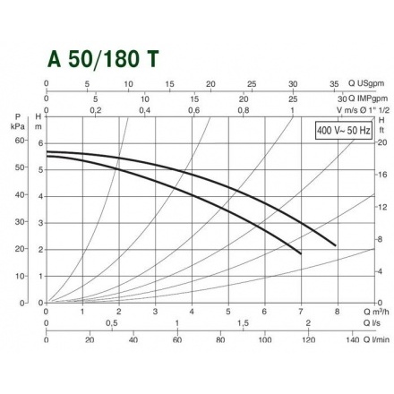 Циркуляционный насос DAB A 50/180 T 400 v