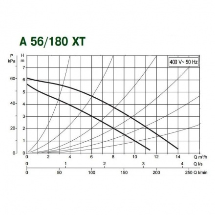 Циркуляционный насос DAB A 56/180 XT 400 v