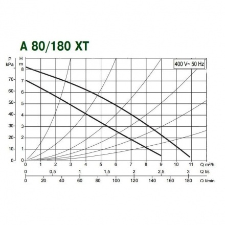 Циркуляционный насос DAB A 80/180 XT 400 v