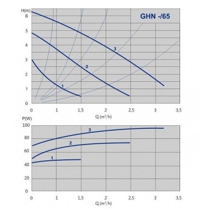 Циркуляционный насос IMP Pumps GHN 20/65-130