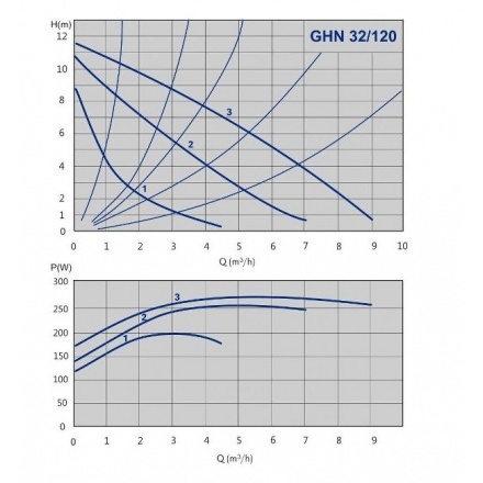 Циркуляционный насос IMP Pumps GHN 32/120-180