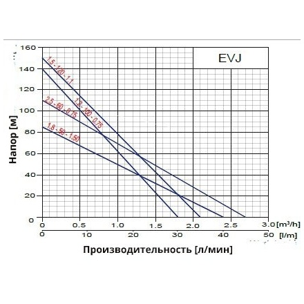 Глубинный насос для воды Omnigena EVJ 2,5-60-0,75