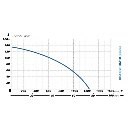 Глубинный насос для воды IBO 6ISP 46/10 (380В)