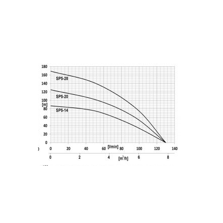 Глубинный насос для воды IBO 4ISP 5/20 (380В)