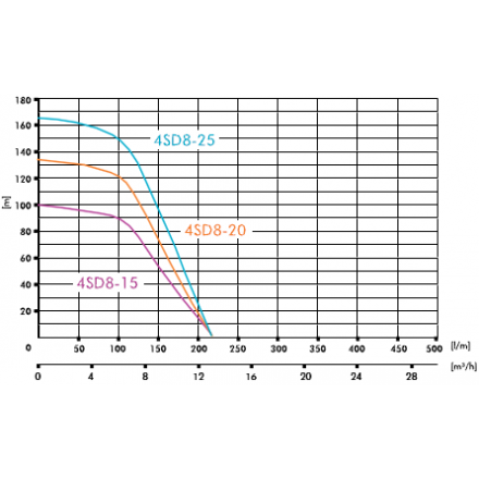 Глубинный насос для воды IBO 4SD 8/25A (380 В)