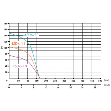 Глубинный насос для воды IBO 4SD 6/20A (380В)