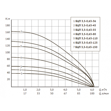 Погружной скважинный насос UNIPUMP БЦП 3,5-0,63-36 (370 Вт, 1 м)